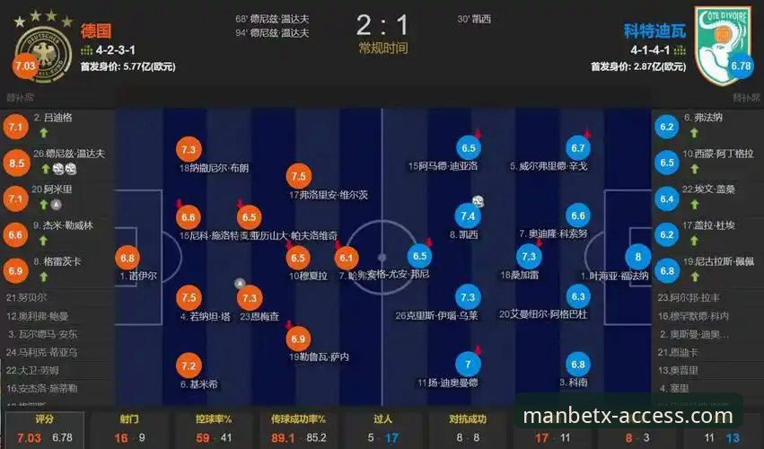 Manbetx电脑版安装教程 德国队两连胜vs科特迪瓦绝杀:在Manbetx手机版看纳格尔斯曼神换人救主